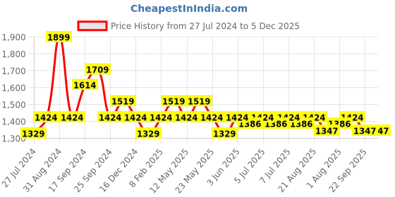 myntra.com Art Avenue Off White & Brown Self Design Fringed Cotton Rectangle Cushion Cover art avenue Price History Graph from 27 Jul 2024 to 5 Dec 2025