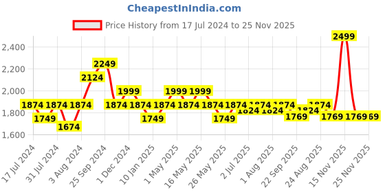 myntra.com Art Avenue Off White & Cream Embroidered Cotton Square Cushion Cover art avenue Price History Graph from 17 Jul 2024 to 25 Nov 2025