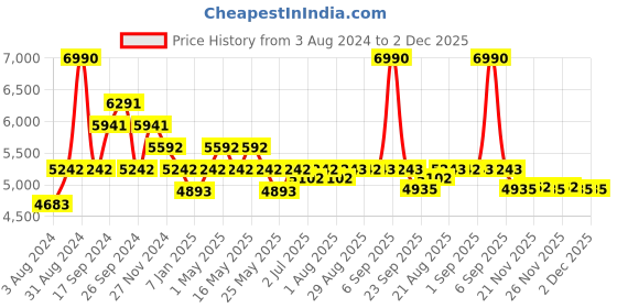 myntra.com Art Avenue Off White & Pink Ethnic Motifs Printed & Embroidered Cotton Rectangular Carpet art avenue Price History Graph from 3 Aug 2024 to 2 Dec 2025