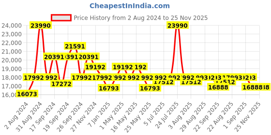 myntra.com Art Avenue Off White Block Printed Cotton Rugs art avenue Price History Graph from 2 Aug 2024 to 25 Nov 2025