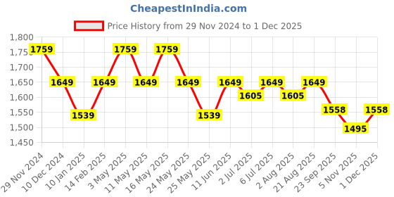 myntra.com Art Avenue Off White Embroidered Rectangle Cushion Covers art avenue Price History Graph from 29 Nov 2024 to 1 Dec 2025