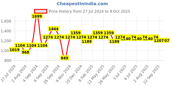myntra.com Art Avenue Off White Geometric Textured Rectangle Cushion Cover art avenue Price History Graph from 27 Jul 2024 to 8 Oct 2025