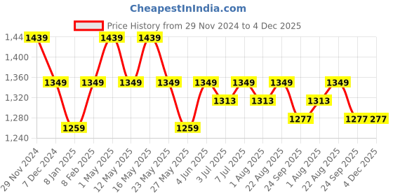 myntra.com Art Avenue Off White Rectangle Cushion Covers art avenue Price History Graph from 29 Nov 2024 to 4 Dec 2025