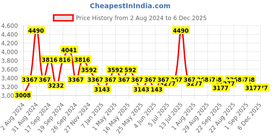 myntra.com Art Avenue Off White Self Designed Rug art avenue Price History Graph from 2 Aug 2024 to 5 Dec 2025