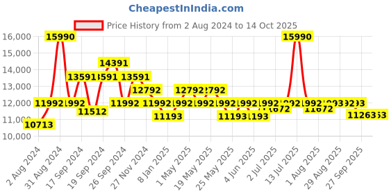 myntra.com Art Avenue Off White Self Designed Rug art avenue Price History Graph from 2 Aug 2024 to 14 Oct 2025