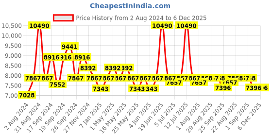 myntra.com Art Avenue Off White Self Designed Rug art avenue Price History Graph from 2 Aug 2024 to 5 Dec 2025