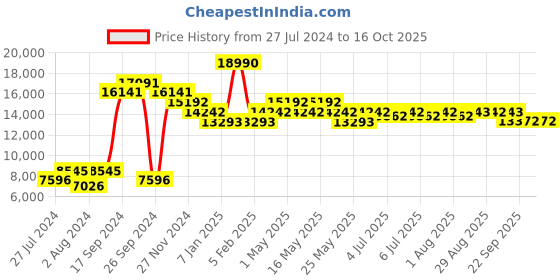 myntra.com Art Avenue Olive Green & Beige Abstract Printed Woollen Carpets art avenue Price History Graph from 27 Jul 2024 to 16 Oct 2025