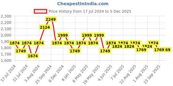 myntra.com Art Avenue Orange & Blue Ethnic Motifs Square Cushion Covers art avenue Price History Graph from 17 Jul 2024 to 5 Dec 2025