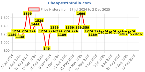 myntra.com Art Avenue Orange & Cream-Coloured Geometric Printed Rectangle Cotton Cushion Cover art avenue Price History Graph from 27 Jul 2024 to 1 Dec 2025