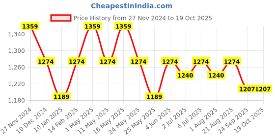 myntra.com Art Avenue Orange & Cream-Coloured Rectangle Cushion Covers art avenue Price History Graph from 27 Nov 2024 to 17 Oct 2025
