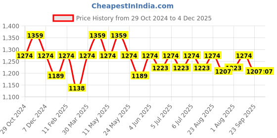 myntra.com Art Avenue Orange & Grey Ethnic Motifs Square Cushion Covers art avenue Price History Graph from 29 Oct 2024 to 4 Dec 2025