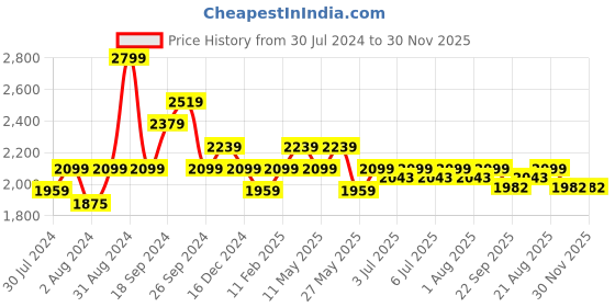 myntra.com Art Avenue Orange & Mustard Self Design Cotton Rectangle Cushion CoverQC COMPLETED art avenue Price History Graph from 30 Jul 2024 to 30 Nov 2025