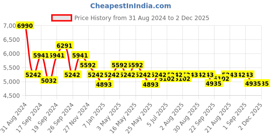 myntra.com Art Avenue Orange Geometric Embroidered Cotton Rectangular Carpet art avenue Price History Graph from 31 Aug 2024 to 2 Dec 2025