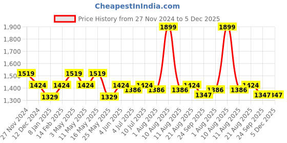 myntra.com Art Avenue Orange Square Cushion Covers art avenue Price History Graph from 27 Nov 2024 to 5 Dec 2025