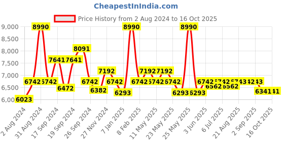 myntra.com Art Avenue Orchida Green & Beige Round Shaped Jute Carpet art avenue Price History Graph from 2 Aug 2024 to 16 Oct 2025