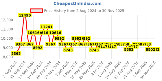 myntra.com Art Avenue Otelia Blue & Brown Braided Jute Rectangular Rug art avenue Price History Graph from 2 Aug 2024 to 30 Nov 2025