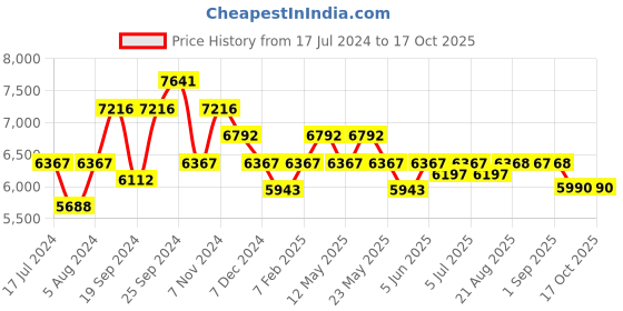 myntra.com Art Avenue Otelia Blue & Brown Braided Jute Rectangular Rug art avenue Price History Graph from 17 Jul 2024 to 16 Oct 2025