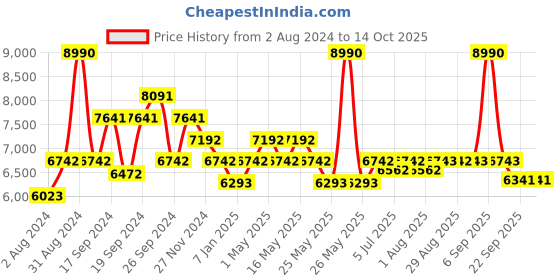myntra.com Art Avenue Outline Beige Self-Designed Jute Round Carpet art avenue Price History Graph from 2 Aug 2024 to 13 Oct 2025