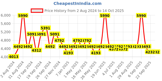 myntra.com Art Avenue Outline Brown Round Jute Rug art avenue Price History Graph from 2 Aug 2024 to 14 Oct 2025