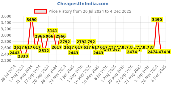 myntra.com Art Avenue Outliner Brown & Blue Woven Design Jute Circular Carpet art avenue Price History Graph from 26 Jul 2024 to 4 Dec 2025