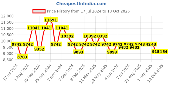 myntra.com Art Avenue Peach & Grey Geometric Printed Cotton Carpet art avenue Price History Graph from 17 Jul 2024 to 12 Oct 2025