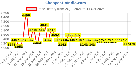 myntra.com Art Avenue Peach Colored Printed Cotton Rug Dhurrie Runner art avenue Price History Graph from 26 Jul 2024 to 10 Oct 2025