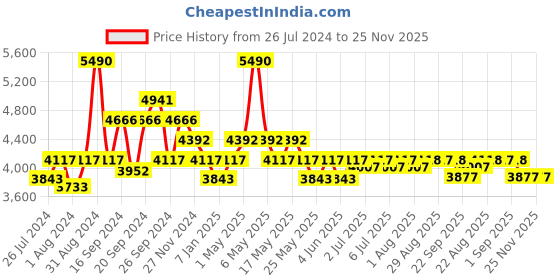 myntra.com Art Avenue Peach Colored Printed Cotton Rug Dhurrie Runner art avenue Price History Graph from 26 Jul 2024 to 24 Nov 2025