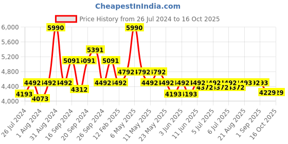 myntra.com Art Avenue Peach Coloured & Black Printed Cotton Rug Dhurrie Runner art avenue Price History Graph from 26 Jul 2024 to 15 Oct 2025