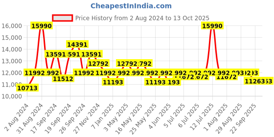 myntra.com Art Avenue Peach Coloured & Black Traditional Cotton Rectangular Carpet art avenue Price History Graph from 2 Aug 2024 to 13 Oct 2025