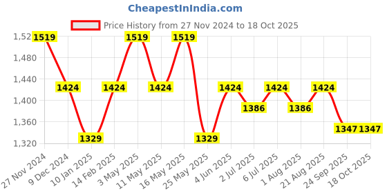 myntra.com Art Avenue Peach-Coloured Embroidered Rectangle Cushion Covers art avenue Price History Graph from 27 Nov 2024 to 17 Oct 2025