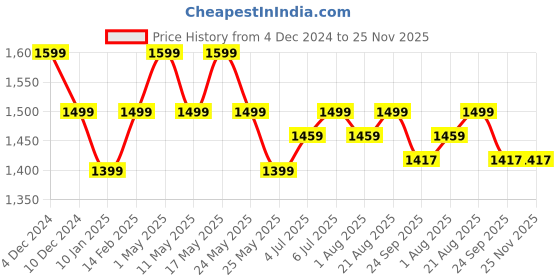 myntra.com Art Avenue Peach-Coloured Embroidered Rectangle Cushion Covers art avenue Price History Graph from 4 Dec 2024 to 24 Nov 2025