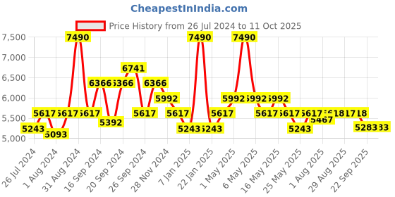 myntra.com Art Avenue Peach-Coloured Printed Cotton Dhurrie Runner art avenue Price History Graph from 26 Jul 2024 to 9 Oct 2025