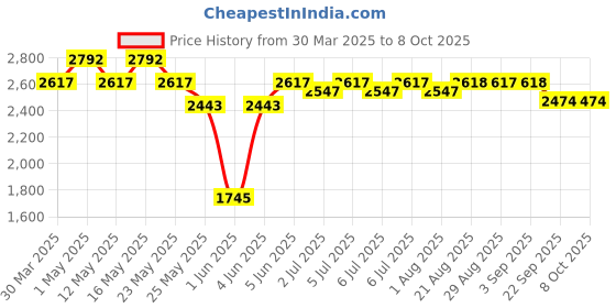 myntra.com Art Avenue Peony Red Circular Shaped Hemp Carpet art avenue Price History Graph from 30 Mar 2025 to 8 Oct 2025