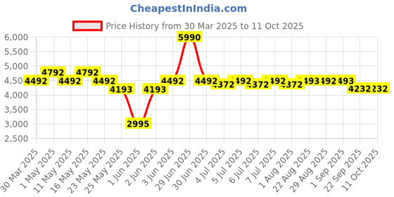 myntra.com Art Avenue Peony Red Circular Shaped Hemp Carpet art avenue Price History Graph from 30 Mar 2025 to 10 Oct 2025