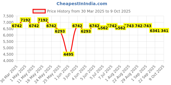 myntra.com Art Avenue Peony Red Textured Round Floor Jute Carpet art avenue Price History Graph from 30 Mar 2025 to 9 Oct 2025