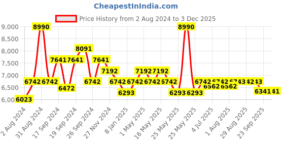 myntra.com Art Avenue Petunia Beige Self-Designed Jute Round Carpet art avenue Price History Graph from 2 Aug 2024 to 2 Dec 2025