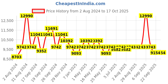 myntra.com Art Avenue Petunia Brown Round Jute Carpets art avenue Price History Graph from 2 Aug 2024 to 16 Oct 2025