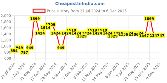 myntra.com Art Avenue Pink & Blue Ethnic Motifs Square Cushion Cover art avenue Price History Graph from 27 Jul 2024 to 4 Dec 2025