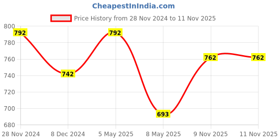 myntra.com Art Avenue Printed Stylish Leather Keychain art avenue Price History Graph from 28 Nov 2024 to 11 Nov 2025