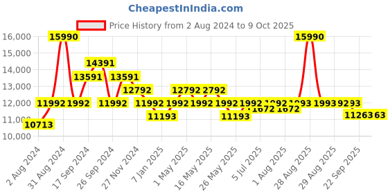 myntra.com Art Avenue Prorsum Beige & Brown Block Printed Rectangular Cotton Rug art avenue Price History Graph from 2 Aug 2024 to 9 Oct 2025