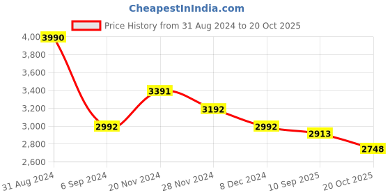 myntra.com Art Avenue Race Beige & Grey Printed Cotton Wall Hanging art avenue Price History Graph from 31 Aug 2024 to 20 Oct 2025