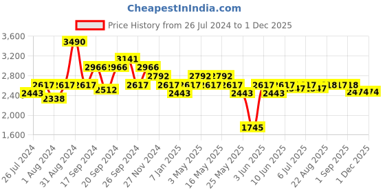 myntra.com Art Avenue RAFF Brown & Blue Geometric Jute Carpet art avenue Price History Graph from 26 Jul 2024 to 1 Dec 2025
