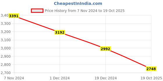 myntra.com Art Avenue Raffle Beige & Black Printed Cotton Rectangular Wall Hanging art avenue Price History Graph from 7 Nov 2024 to 19 Oct 2025