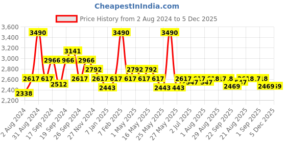 myntra.com Art Avenue Raymonde Beige & White Round Jute Rug art avenue Price History Graph from 2 Aug 2024 to 4 Dec 2025