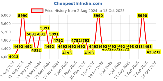 myntra.com Art Avenue Raymonde Beige Self-Designed Jute Round Rug art avenue Price History Graph from 2 Aug 2024 to 14 Oct 2025