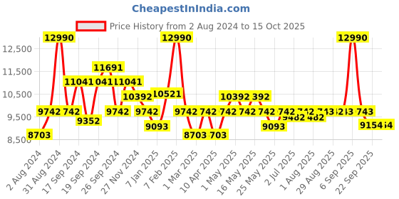myntra.com Art Avenue Raymonde Brown & White Woven Design Round Jute Rug art avenue Price History Graph from 2 Aug 2024 to 14 Oct 2025