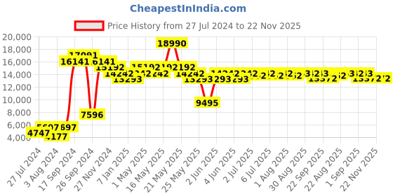 myntra.com Art Avenue Red & Beige Ethnic Motifs Anti-Skid Woollen Carpet art avenue Price History Graph from 27 Jul 2024 to 22 Nov 2025