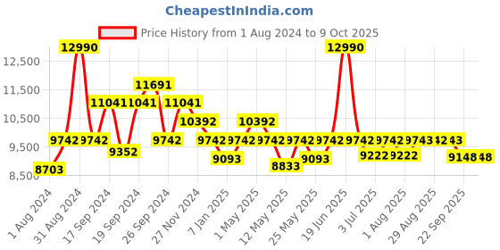 myntra.com Art Avenue Red & Beige Self-Design Round Jute Rug art avenue Price History Graph from 1 Aug 2024 to 8 Oct 2025