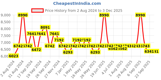 myntra.com Art Avenue Red & Blue Self-Designed Jute Round Rug art avenue Price History Graph from 2 Aug 2024 to 3 Dec 2025