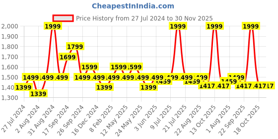 myntra.com Art Avenue Red & Cream-Coloured Ethnic Motifs Rectangle Cotton Cushion Cover art avenue Price History Graph from 27 Jul 2024 to 30 Nov 2025